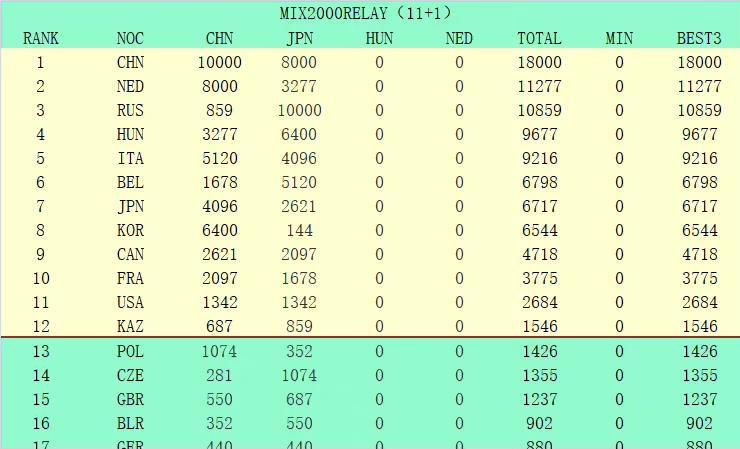 战报周琦25+13 沃特斯38+6+11 詹姆斯51+15 广东险胜天津CBA第二阶段赛事继续开打，广东和天津迎来一场交手。